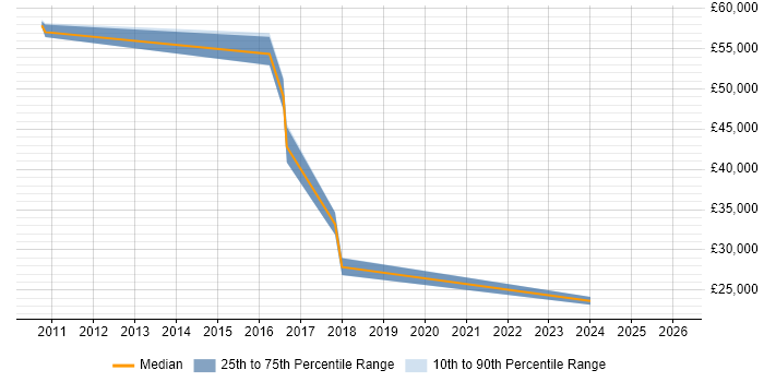 Salary distribution trend for jobs in Birmingham citing Google Docs