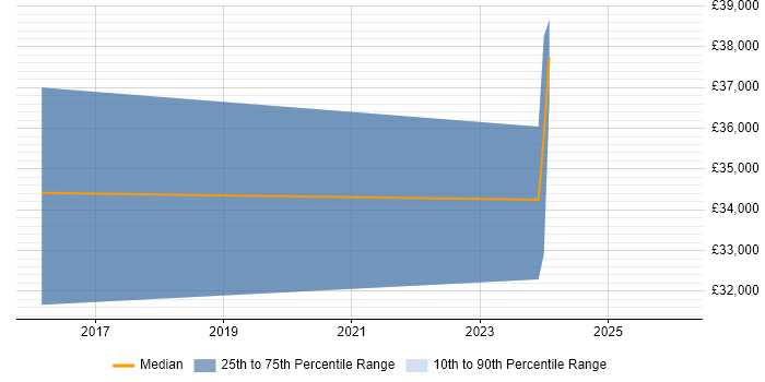 Salary distribution trend for jobs in Birmingham citing Google Drive