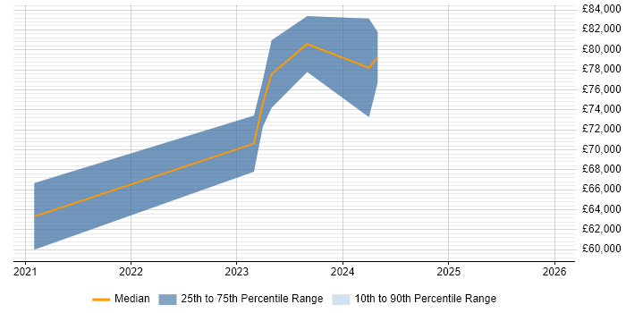 Salary distribution trend for jobs in Birmingham citing Google Kubernetes Engine