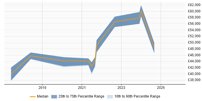 Salary distribution trend for jobs in Birmingham citing Google Tag Manager