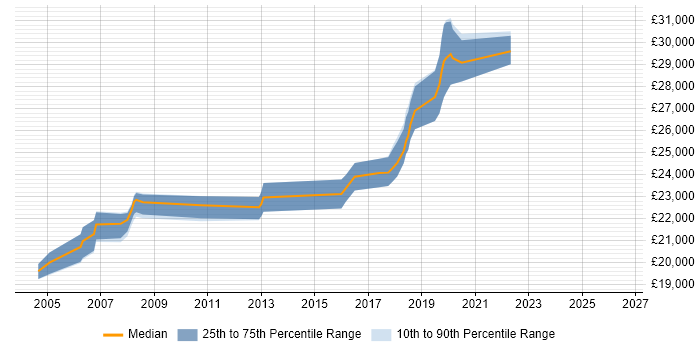 Salary distribution trend for Graduate Business Analyst job vacancies in Birmingham