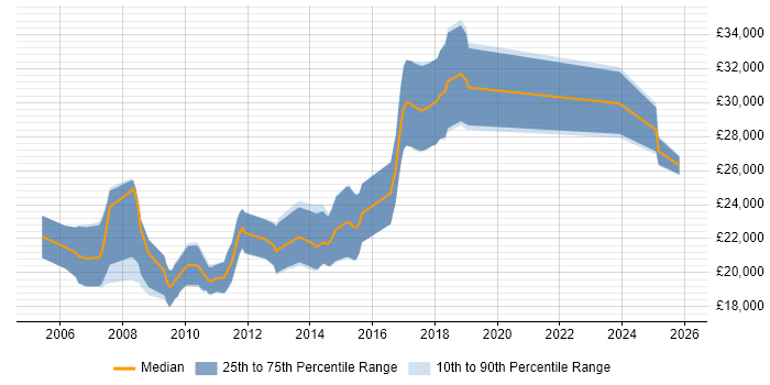 Salary distribution trend for Graduate C# Developer job vacancies in Birmingham