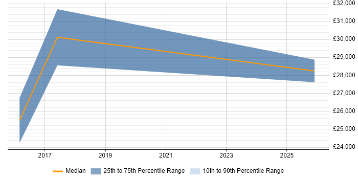 Salary distribution trend for Graduate Network Engineer job vacancies in Birmingham