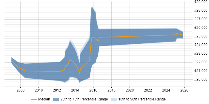 Salary distribution trend for Graduate PHP Developer job vacancies in Birmingham
