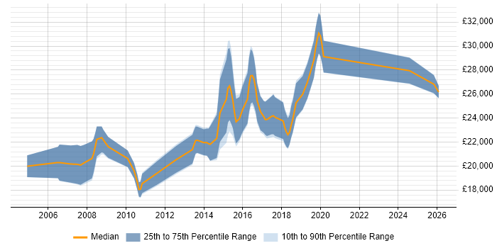 Salary distribution trend for Graduate Software Developer job vacancies in Birmingham