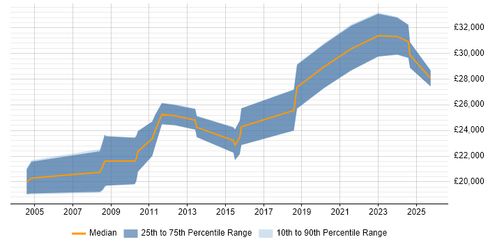 Salary distribution trend for Graduate Software Engineer job vacancies in Birmingham
