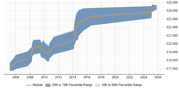 Salary distribution trend for Graduate SQL Developer job vacancies in Birmingham