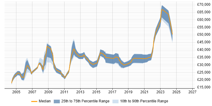 Salary distribution trend for jobs in Birmingham citing Graphic Design