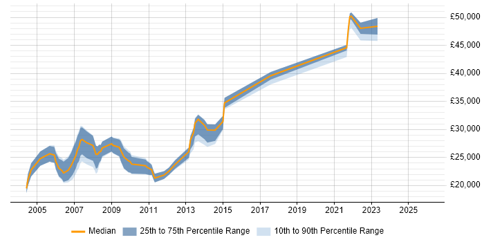 Salary distribution trend for Graphic Designer job vacancies in Birmingham