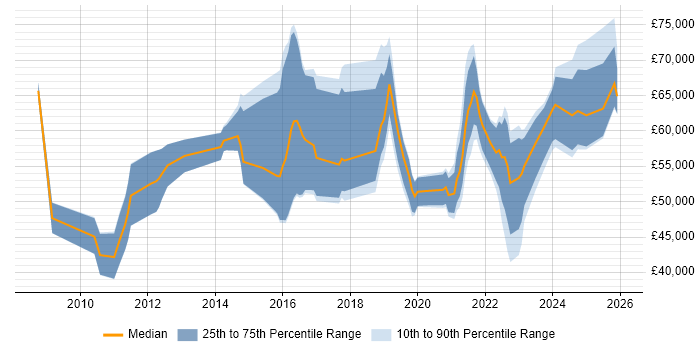 Salary distribution trend for jobs in Birmingham citing GRC