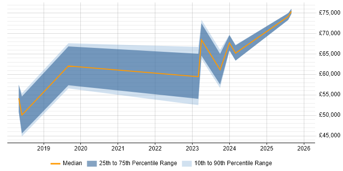 Salary distribution trend for jobs in Birmingham citing gRPC