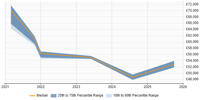 Salary distribution trend for jobs in Birmingham citing GSEC Salary distribution trend for jobs in Birmingham citing GSEC