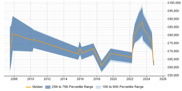 Salary distribution trend for jobs in Birmingham citing GTM Strategy