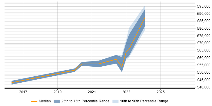 Salary distribution trend for jobs in Birmingham citing Guidewire