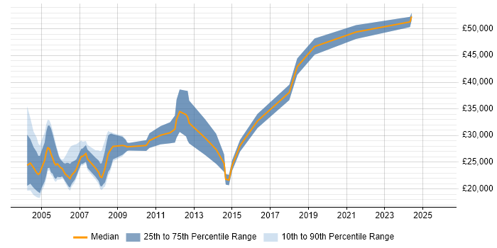 Salary distribution trend for Hardware Engineer job vacancies in Birmingham