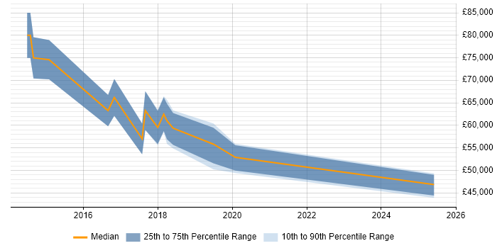 Salary distribution trend for jobs in Birmingham citing HDFS