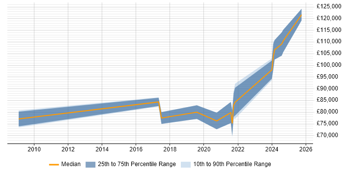 Salary distribution trend for Head of Analytics job vacancies in Birmingham Salary distribution trend for Head of Analytics job vacancies in Birmingham