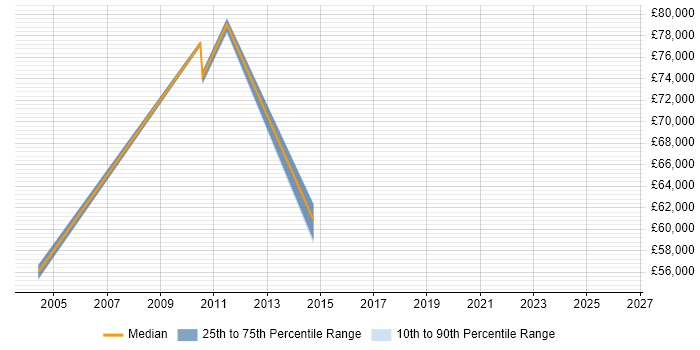 Salary distribution trend for Head of Business Systems job vacancies in Birmingham