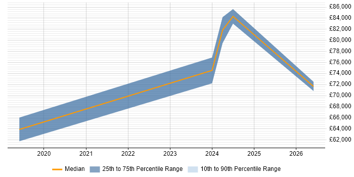 Salary distribution trend for Head of Cybersecurity job vacancies in Birmingham