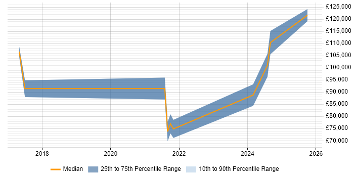 Salary distribution trend for Head of Data Analytics job vacancies in Birmingham