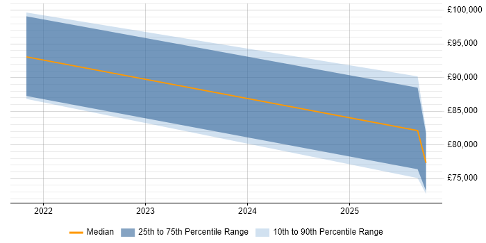 Salary distribution trend for Head of Data Science job vacancies in Birmingham