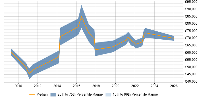 Salary distribution trend for Head of Digital job vacancies in Birmingham
