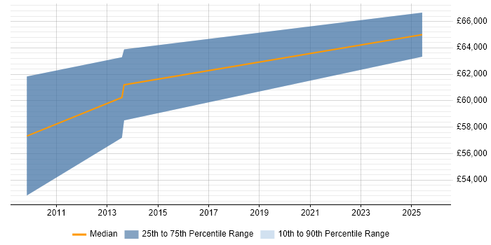 Salary distribution trend for Head of Implementation job vacancies in Birmingham