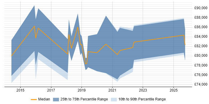 Salary distribution trend for Head of Information Security job vacancies in Birmingham