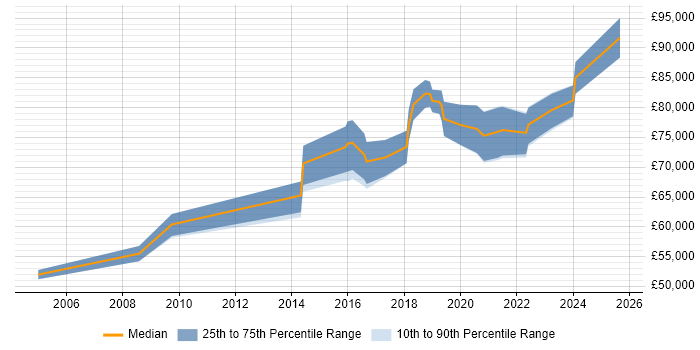 Salary distribution trend for Head of Information job vacancies in Birmingham