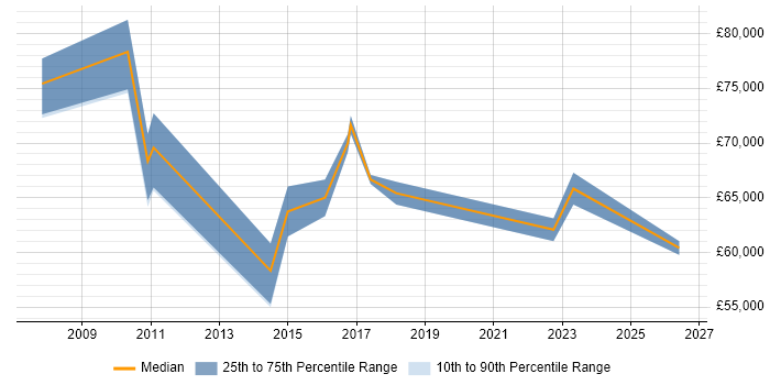 Salary distribution trend for Head of IT Infrastructure job vacancies in Birmingham