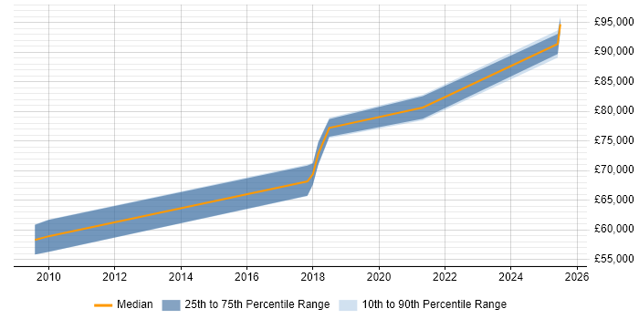 Salary distribution trend for Head of IT Security job vacancies in Birmingham