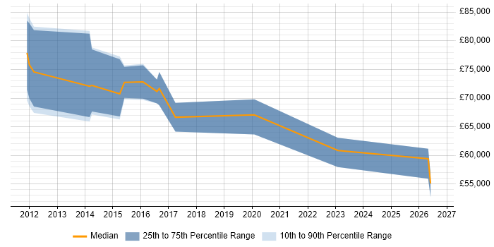 Salary distribution trend for Head of IT Services job vacancies in Birmingham