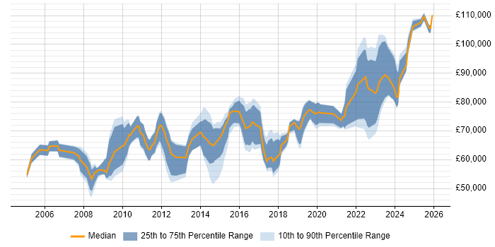 Salary distribution trend for Head of IT job vacancies in Birmingham