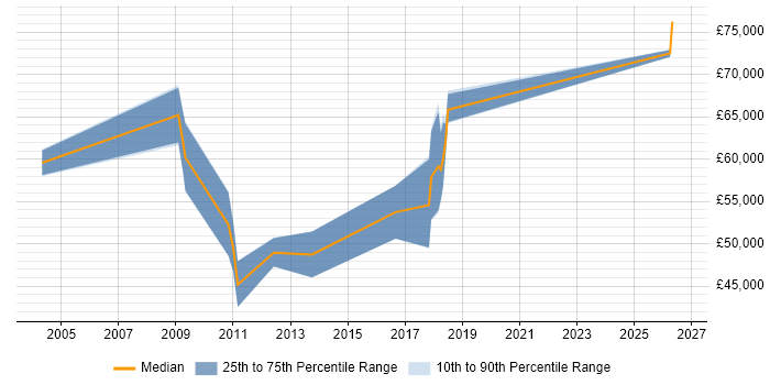 Salary distribution trend for Head of Marketing job vacancies in Birmingham