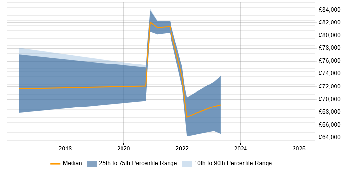 Salary distribution trend for Head of QA job vacancies in Birmingham