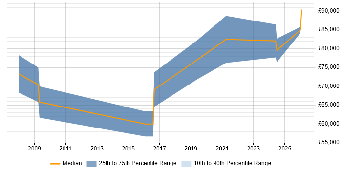 Salary distribution trend for Head of Sales job vacancies in Birmingham