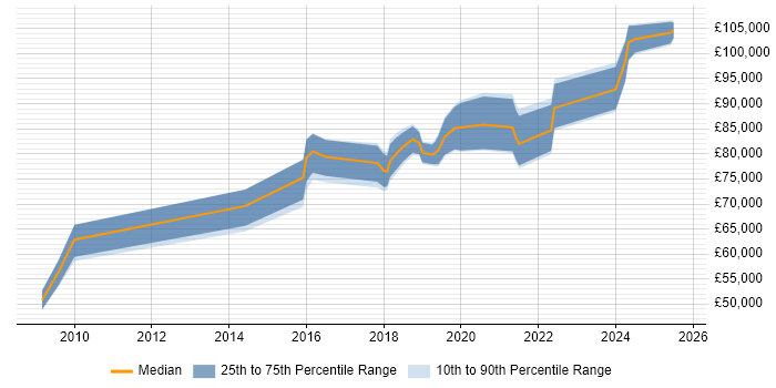 Salary distribution trend for Head of Security job vacancies in Birmingham