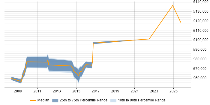 Salary distribution trend for Head of Service Delivery job vacancies in Birmingham