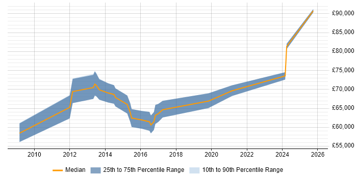 Salary distribution trend for Head of Service Management job vacancies in Birmingham