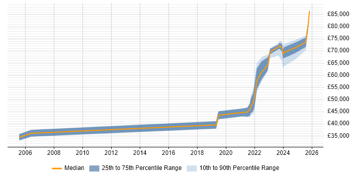 Salary distribution trend for jobs in Birmingham citing Health Technology