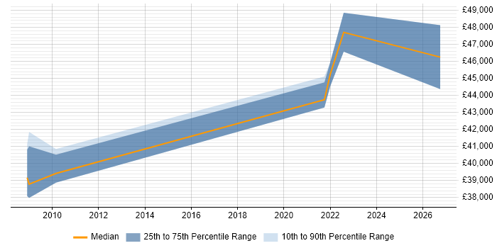 Salary distribution trend for Healthcare Trainer job vacancies in Birmingham