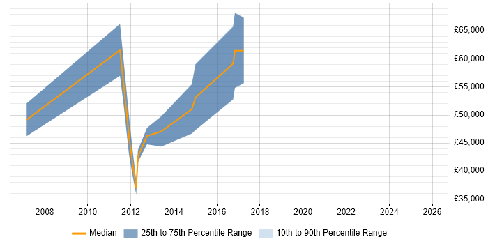 Salary distribution trend for jobs in Birmingham citing Hedge funds