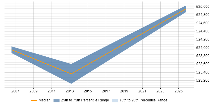 Salary distribution trend for Help Desk Operator job vacancies in Birmingham
