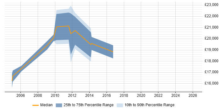 Salary distribution trend for Help Desk Technician job vacancies in Birmingham