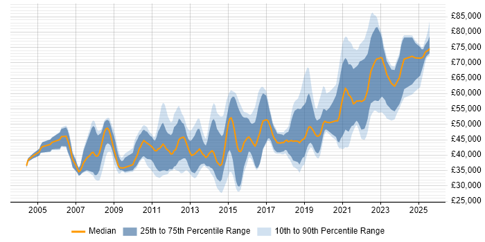 Salary distribution trend for jobs in Birmingham citing High Availability Salary distribution trend for jobs in Birmingham citing High Availability