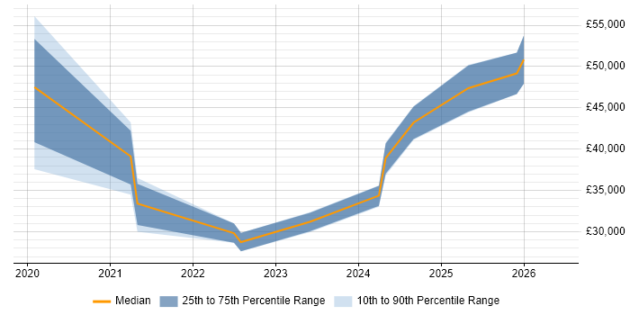 Salary distribution trend for jobs in Birmingham citing HighQ