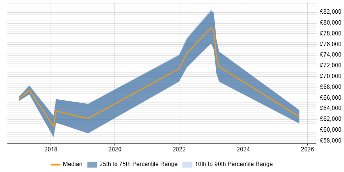 Salary distribution trend for jobs in Birmingham citing HIPAA