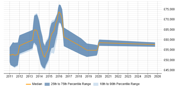 Salary distribution trend for jobs in Birmingham citing HMG Security Policy Framework