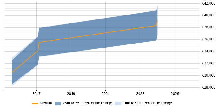 Salary distribution trend for jobs in Birmingham citing Hotjar