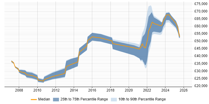 Salary distribution trend for jobs in Birmingham citing Housing Association